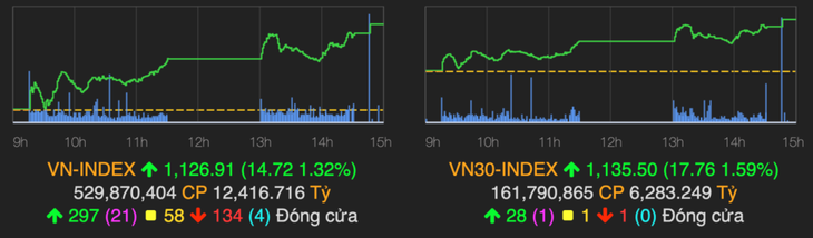 VN-Index tăng thêm gần 15 điểm sau phiên 5/2