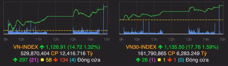 VN-Index tăng thêm gần 15 điểm sau phiên 5/2