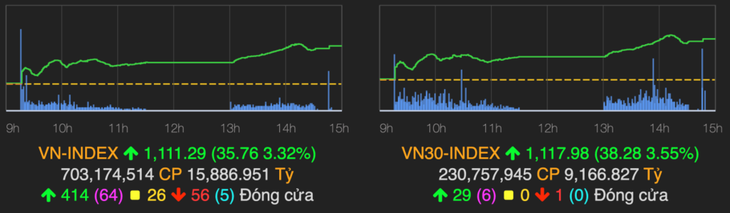VN-Index tăng 3,32%, vượt ngưỡng 1.100 điểm sau phiên 3/2