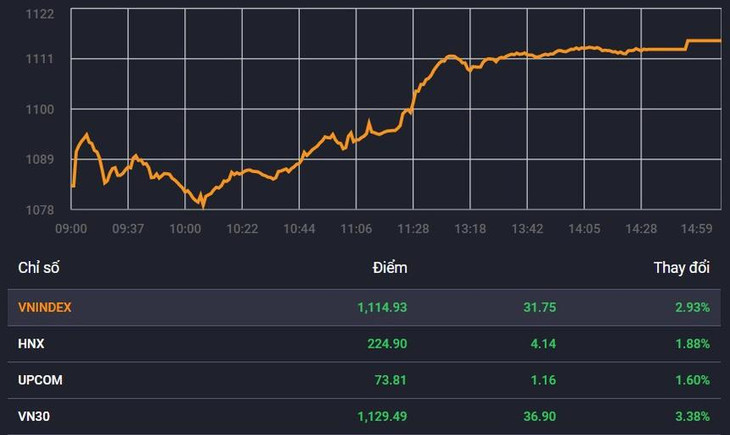 Các chỉ số chứng khoán cùng tăng mạnh trước Tết
