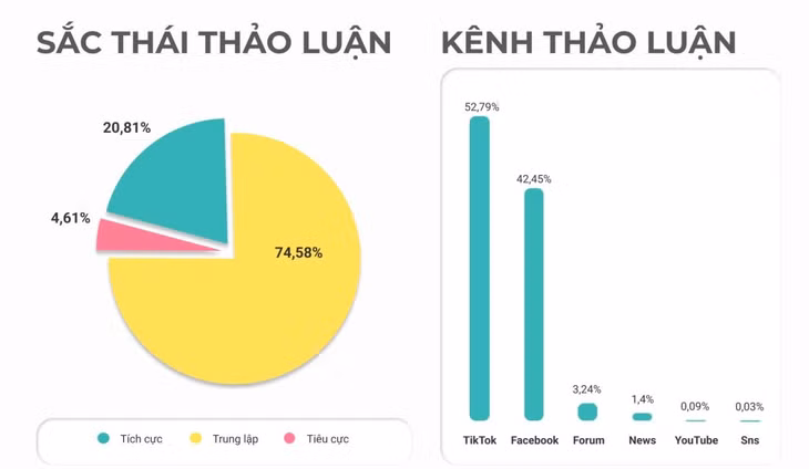 Chiếm tỉ lệ gần như tuyệt đối (hơn 95%) là các thảo luận tích cực và trung lập của người dùng về Xanh SM Bike