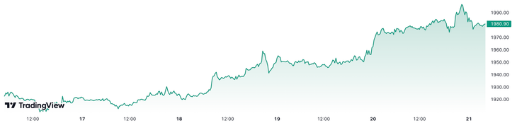 Diễn biến giá vàng thế giới tuần này. Đơn vị: USD/oz