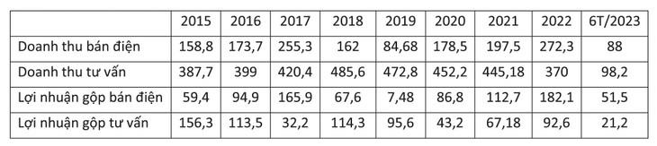 Khoản vay VietinBank tài trợ Thủy điện sông Bung 5 chỉ còn 226,46 tỷ đồng, giảm 62% so với cuối năm 2018