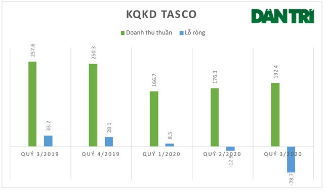 (Đơn vị: tỷ đồng; nguồn số liệu: BCTC Tasco)
