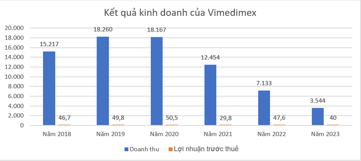 Nguồn: Báo cáo tài chính của Y Dược phẩm Vimedimex, đvt: tỷ đồng