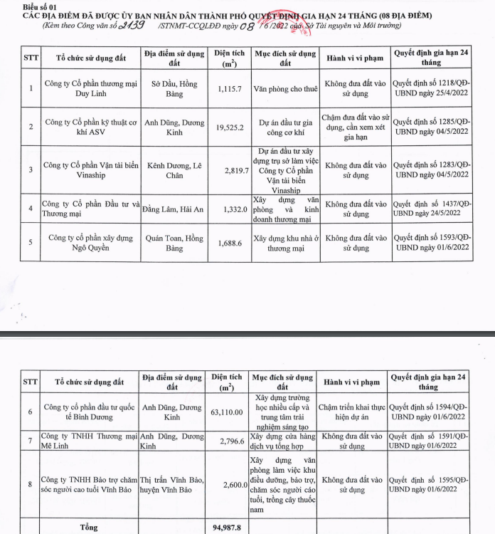 Danh sách công khai một số doanh nghiệp đã được gia hạn sử dụng đất 24 tháng Danh sách công khai một số doanh nghiệp đã được gia hạn sử dụng đất 24 tháng