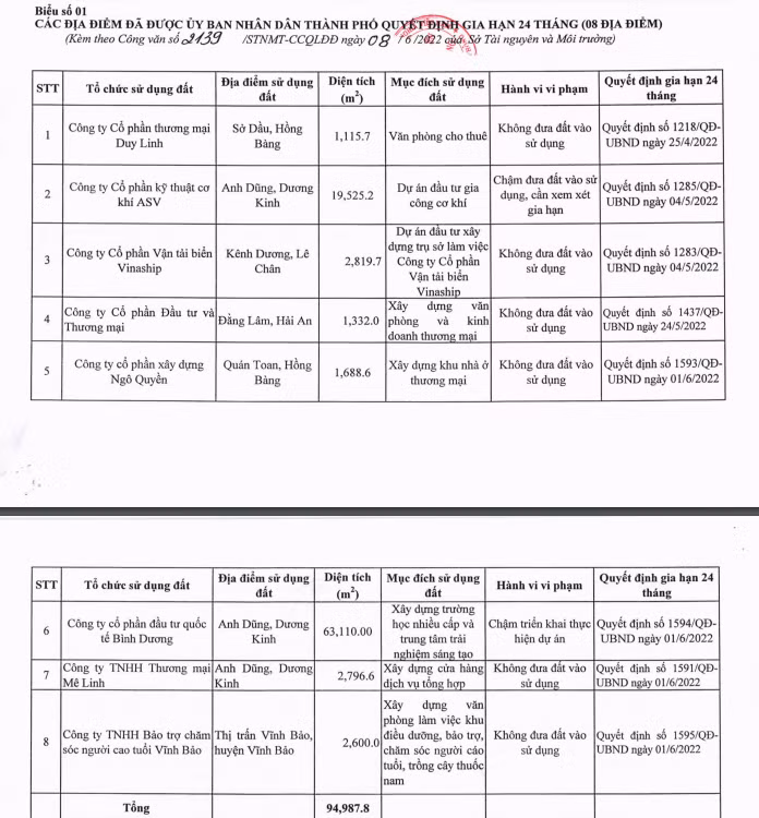 Danh sách công khai một số doanh nghiệp đã được gia hạn sử dụng đất 24 tháng