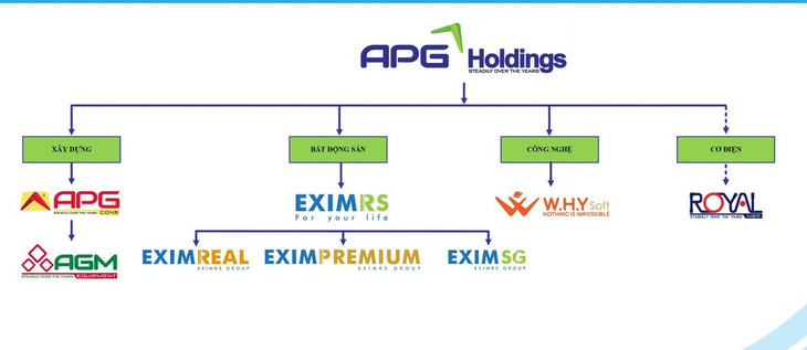 Hệ sinh thái APG Holdings với nền tảng là tiên phong công nghệ góp phần nâng cao tốc độ tăng trưởng của An Phú Gia trong những năm qua