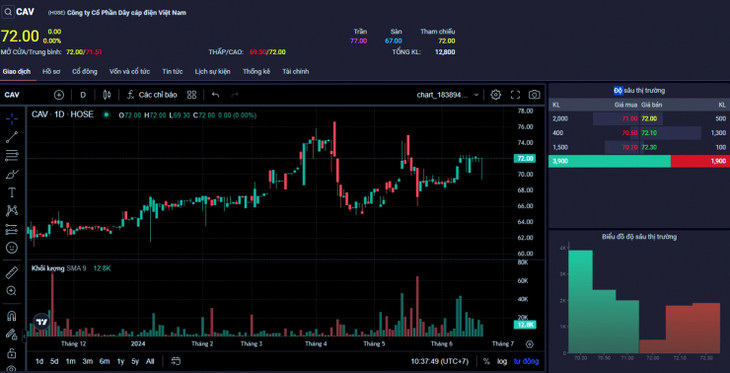 Hủy niêm yết gần 58 triệu cổ phiếu CAV của Cadivi từ ngày 18/7