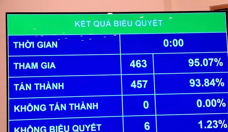 Quốc hội biểu quyết thông qua Luật Lưu trữ (sửa đổi) Quốc hội biểu quyết thông qua Luật Lưu trữ (sửa đổi)