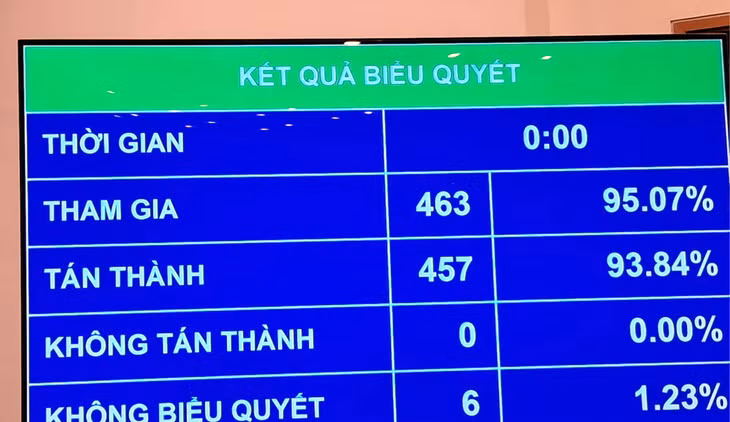Quốc hội biểu quyết thông qua Luật Lưu trữ (sửa đổi)