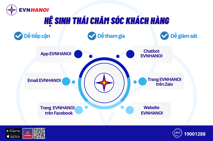 Hệ sinh thái chăm sóc khách hàng của EVNHANOI