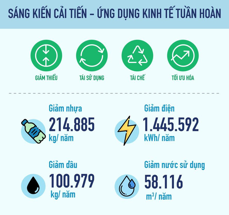 93 sáng kiến về phát triển bền vững đã được áp dụng tại Vinamilk trong năm 2020