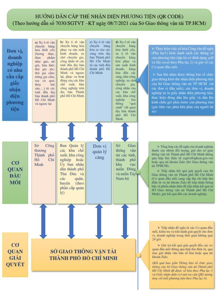 Sở GTVT TPHCM hướng dẫn cấp thẻ nhận diện cho phương tiện Sở GTVT TPHCM hướng dẫn cấp thẻ nhận diện cho phương tiện