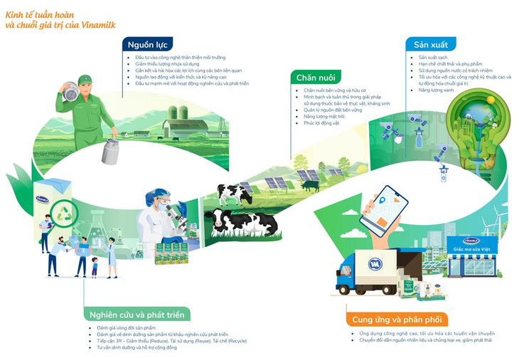 Mô hình kinh tế tuần hoàn vận dụng trong chuỗi giá trị. Nguồn: Báo cáo Phát triển bền vững Vinamilk 2020