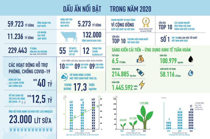 Tổng quan về năm 2020 trong Báo cáo Phát triển bền vững của Vinamilk