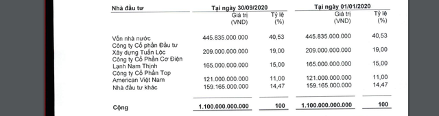Cơ cấu cổ đông CC1. Cơ cấu cổ đông CC1.