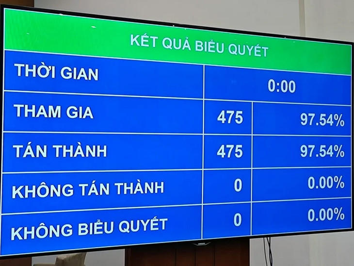Quốc hội biểu quyết thông qua Nghị quyết bầu Chủ tịch Quốc hội