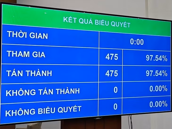 Quốc hội biểu quyết thông qua Nghị quyết bầu Chủ tịch Quốc hội