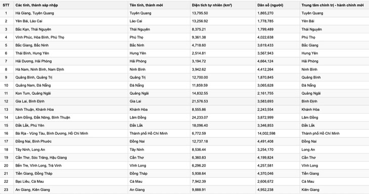 23 phương án sắp xếp đối với 52 đơn vị hành chính cấp tỉnh để hình thành 23 đơn vị hành chính cấp tỉnh mới 23 phương án sắp xếp đối với 52 đơn vị hành chính cấp tỉnh để hình thành 23 đơn vị hành chính cấp tỉnh mới