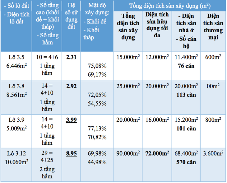 Chỉ tiêu quy hoạch xây dựng của 04 lô đất theo Quyết định số 1015/QĐ-BQL ngày 22/10/2019 của Ban Quản lý đầu tư, xây dựng Khu đô thị mới Thủ Thiêm - HoREA tổng hợp.