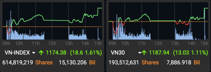 Diễn biến hai chỉ số chính phiên 18/2