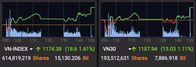 Diễn biến hai chỉ số chính phiên 18/2