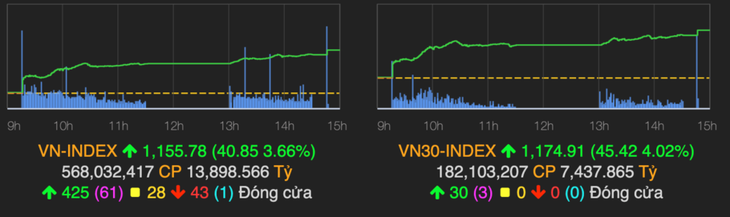 VN-Index tăng hơn 40 điểm sau phiên 17/2