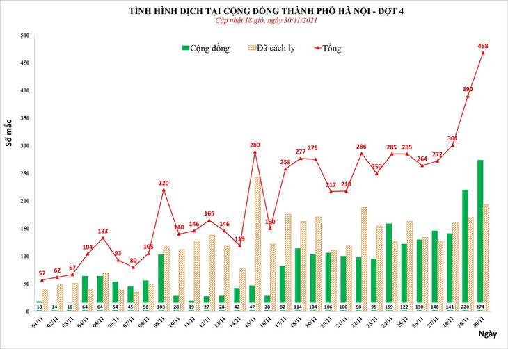 Đây là ngày thứ 2 trong tuần Hà Nội lập kỷ lục &quot;kép&quot; về ca mắc trong ngày và ca cộng đồng.