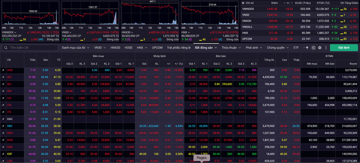 Cổ phiếu nhóm ngành bất động sản phủ màu đỏ