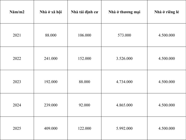 Diện tích sàn nhà ở của các phân khúc hàng năm giai đoạn 2021-2025 trên địa bàn thành phố Hà Nội.