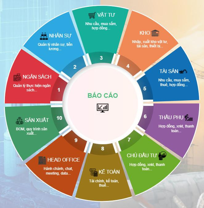 Hệ thống phần mềm ERP là bước đột phá trong việc áp dụng công nghệ vào quy trình quản lý vận hành của An Phú Gia