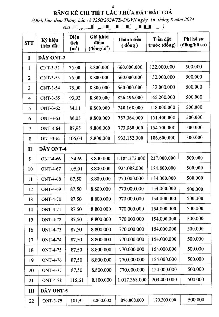 Giá khởi điểm đã thay đổi từ mức 7,3 triệu đồng/m2 lên 8,8 triệu đồng/m2 Giá khởi điểm đã thay đổi từ mức 7,3 triệu đồng/m2 lên 8,8 triệu đồng/m2