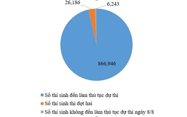 Biểu đồ thể hiện tương quan giữa tổng số thí sinh dự thi và thí sinh chưa dự thi đợt một