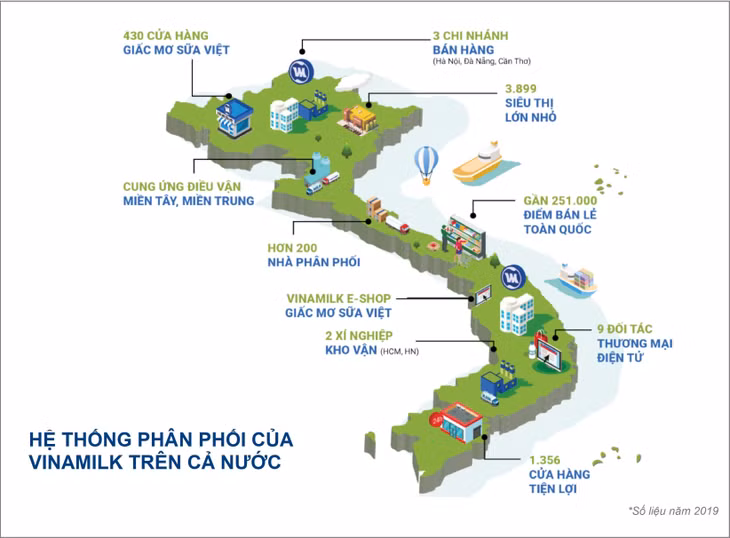 Hệ thống phân phối rộng khắp giúp tăng độ phủ và đưa các sản phẩm Vinamilk đến tay người tiêu dùng nhanh chóng, tiện lợi