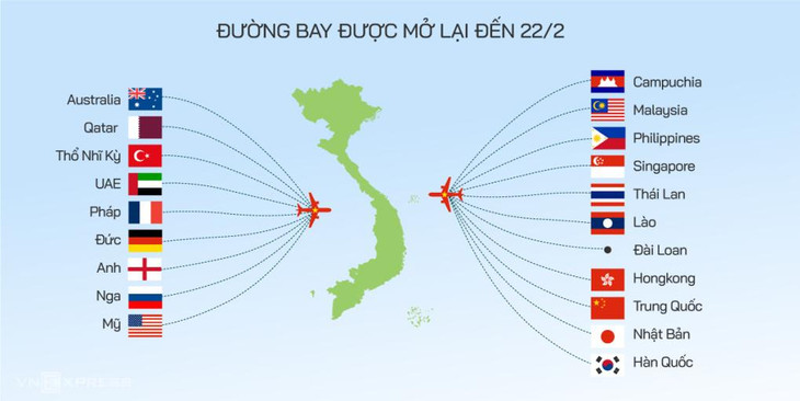 Việt Nam đã mở lại các đường bay quốc tế đến 20 quốc gia, vùng lãnh thổ