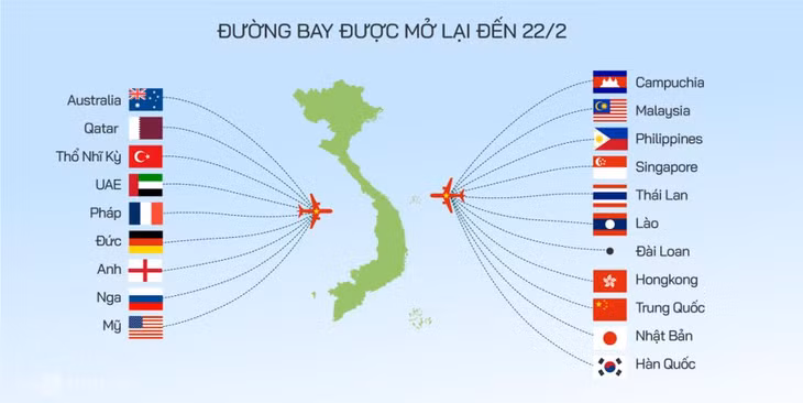 Việt Nam đã mở lại các đường bay quốc tế đến 20 quốc gia, vùng lãnh thổ
