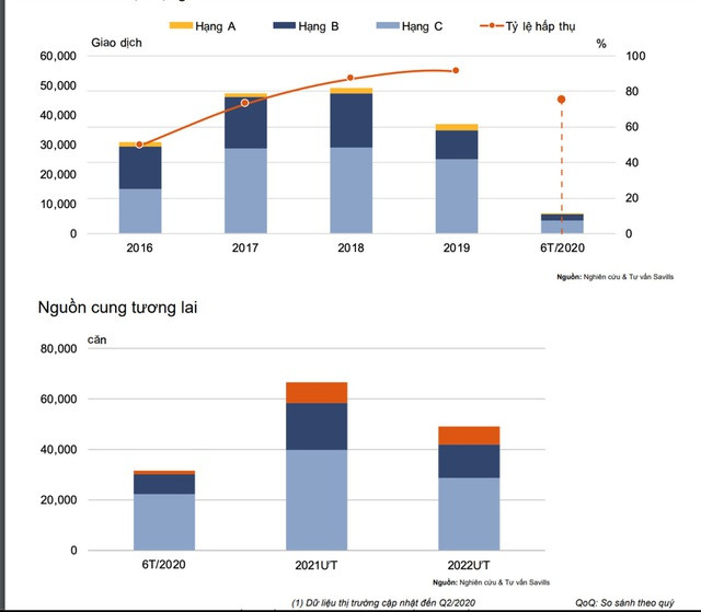 Tình hình nguồn cung, giao dịch phân khúc căn hộ ở TP.HCM 6 tháng đầu năm 2020. Tình hình nguồn cung, giao dịch phân khúc căn hộ ở TP.HCM 6 tháng đầu năm 2020.