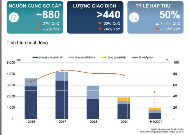 Nguồn cung, lượng giao dịch phân khúc biệt thự ở TP.HCM 6 tháng đầu năm 2020. Nguồn cung, lượng giao dịch phân khúc biệt thự ở TP.HCM 6 tháng đầu năm 2020.