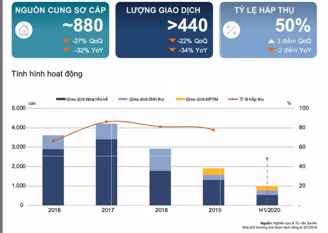 Nguồn cung, lượng giao dịch phân khúc biệt thự ở TP.HCM 6 tháng đầu năm 2020.