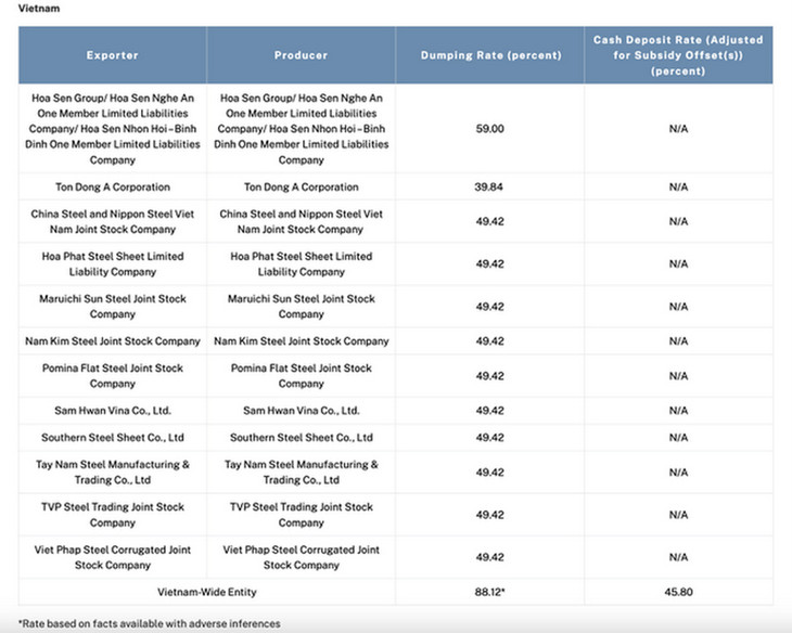Nguồn: Cục Quản lý thương mại quốc tế Mỹ - ITA