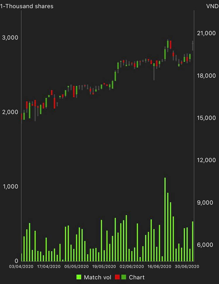 Diễn biến giá cổ phiếu VGC trong 3 tháng trở lại đây Diễn biến giá cổ phiếu VGC trong 3 tháng trở lại đây