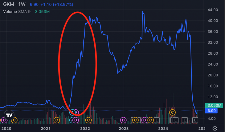 Giá cổ phiếu GKM tăng đột biến trong giai đoạn diễn ra vụ thao túng giá. Ảnh chụp màn hình