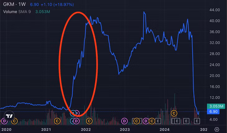 Giá cổ phiếu GKM tăng đột biến trong giai đoạn diễn ra vụ thao túng giá. Ảnh chụp màn hình