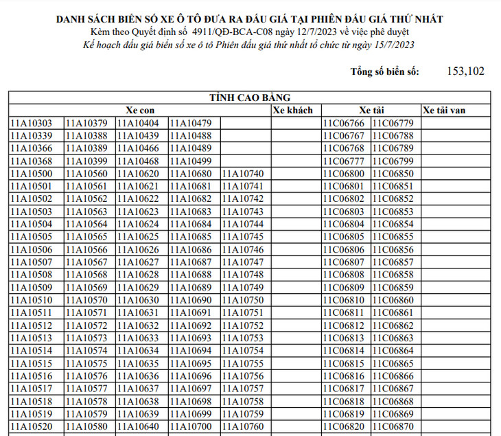 Danh sách biển số được đăng tải công khai trên trang thông tin đấu giá trực tuyến