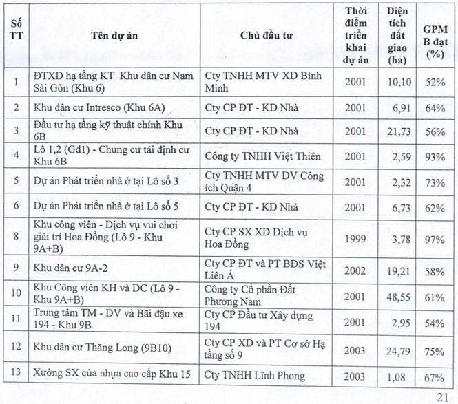 Danh 13 dự án trong KĐT phía Nam TPHCM bị Thanh tra Chính phủ kiến nghị thu hồi