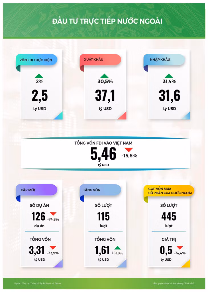 Vốn đầu tư trực tiếp nước ngoài tháng 2/2021. Nguồn: Trung tâm Thông tin chỉ đạo, điều hành của Chính phủ, Thủ tướng Chính phủ Vốn đầu tư trực tiếp nước ngoài tháng 2/2021. Nguồn: Trung tâm Thông tin chỉ đạo, điều hành của Chính phủ, Thủ tướng Chính phủ