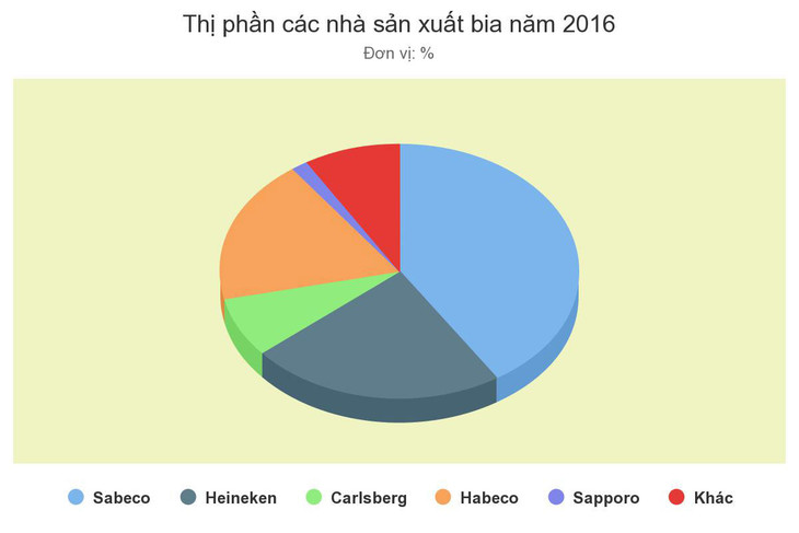 'Ông lớn' ngành bia chi nghìn tỷ cho quảng cáo ảnh 1