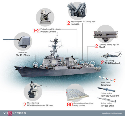 Dàn khí tài phòng thủ không bảo vệ nổi chiến hạm Mỹ trước tàu hàng ảnh 2