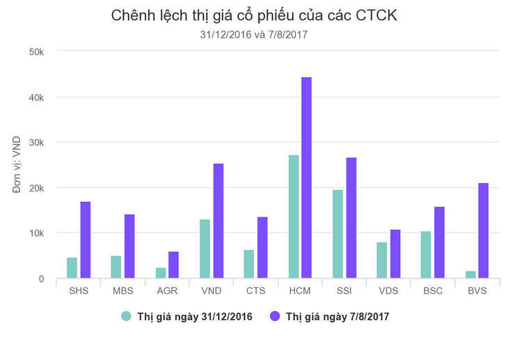 Vốn hóa nhiều công ty chứng khoán vượt mốc nghìn tỷ ảnh 1